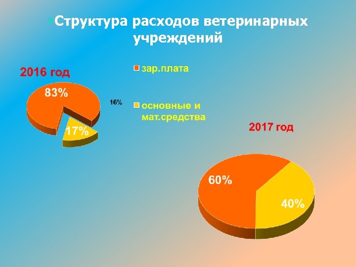  • Структура расходов ветеринарных учреждений 