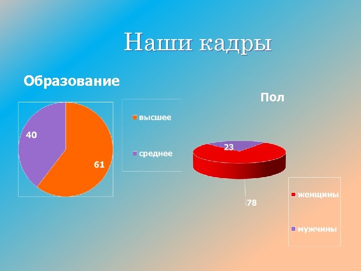 Наши кадры Образование Пол 