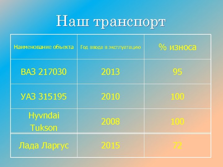 Наш транспорт Наименование объекта Год ввода в эксплуатацию % износа ВАЗ 217030 2013 95