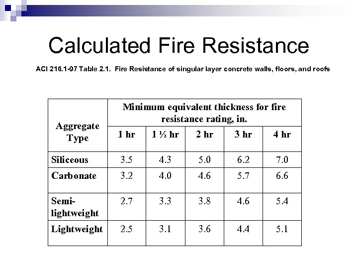 Calculated Fire Resistance ACI 216. 1 -97 Table 2. 1. Fire Resistance of singular