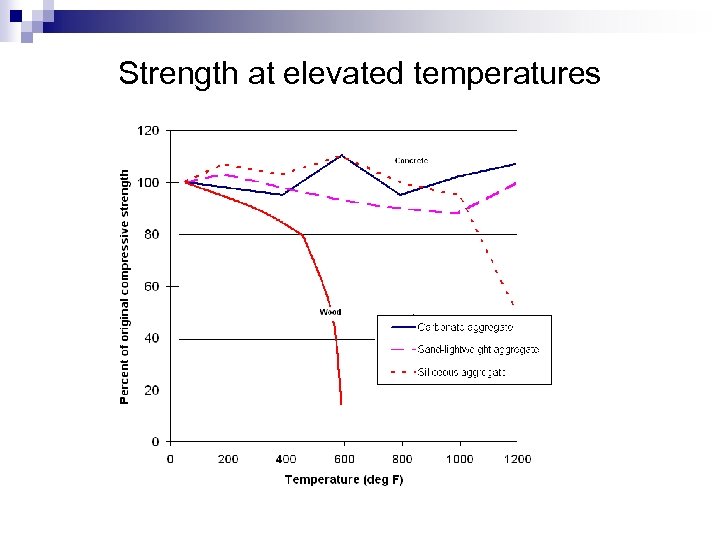 Strength at elevated temperatures 