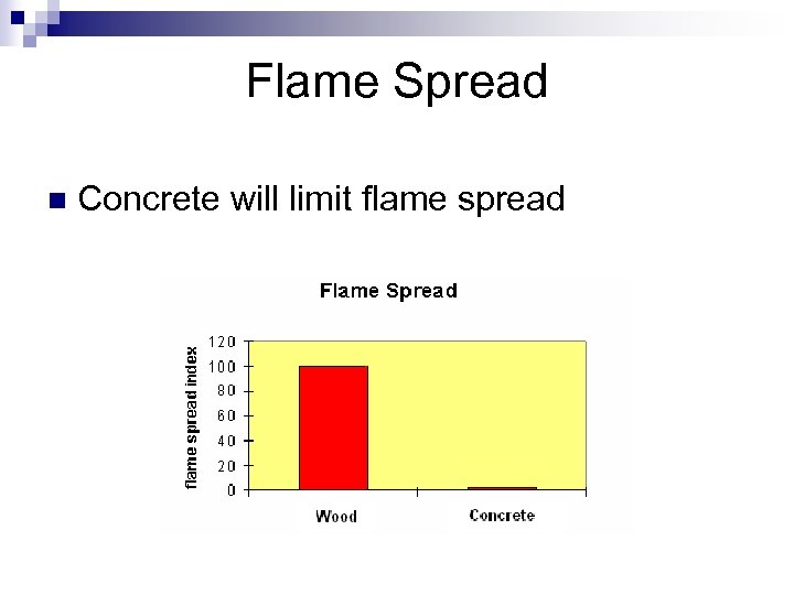 Flame Spread n Concrete will limit flame spread 