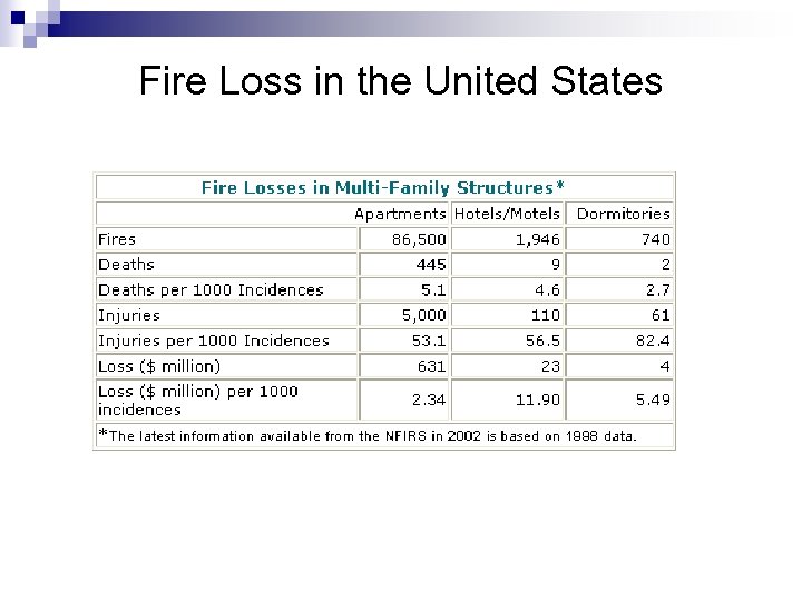 Fire Loss in the United States 
