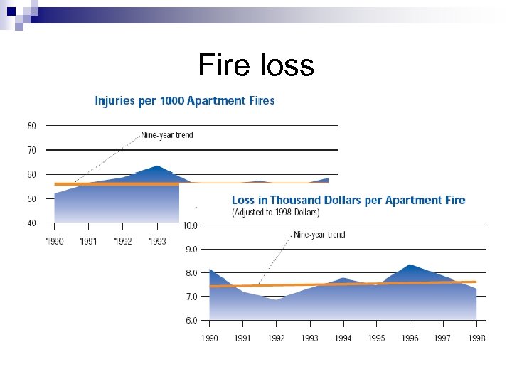 Fire loss 