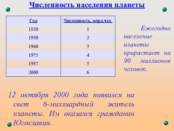 Численность населения планеты Год Численность, млрд. чел. 1830 1 1930 2 1960 3 1975