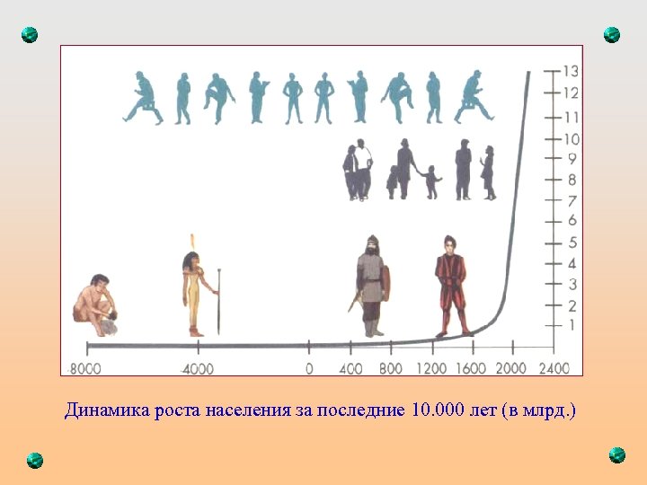 Динамика роста населения за последние 10. 000 лет (в млрд. ) 