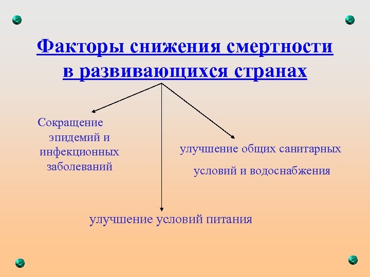 Факторы снижения смертности в развивающихся странах Сокращение эпидемий и инфекционных заболеваний улучшение общих санитарных