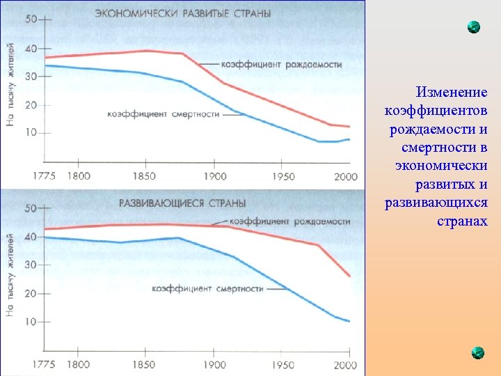 Изменение коэффициентов рождаемости и смертности в экономически развитых и развивающихся странах 