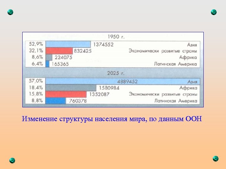 Изменение структуры населения мира, по данным ООН 