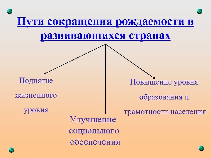Пути сокращения рождаемости в развивающихся странах Поднятие Повышение уровня жизненного образования и уровня грамотности