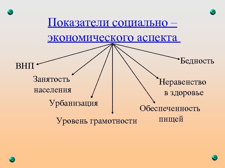 Показатели социально – экономического аспекта Бедность ВНП Занятость населения Урбанизация Неравенство в здоровье Обеспеченность
