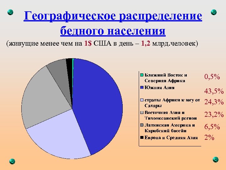 Географическое распределение бедного населения (живущие менее чем на 1$ США в день – 1,