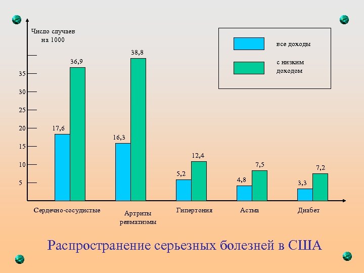 Число случаев на 1000 все доходы 38, 8 36, 9 с низким доходом 35