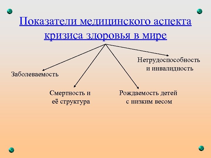 Показатели медицинского аспекта кризиса здоровья в мире Заболеваемость Смертность и её структура Нетрудоспособность и