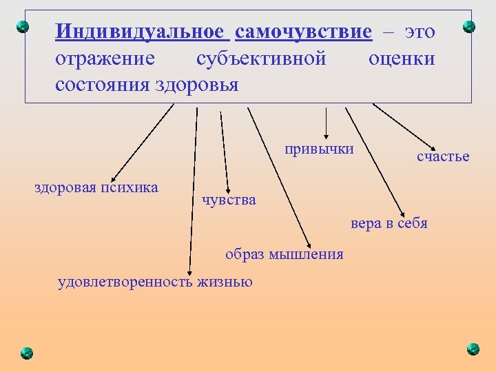 Индивидуальное самочувствие – это отражение субъективной оценки состояния здоровья привычки здоровая психика счастье чувства
