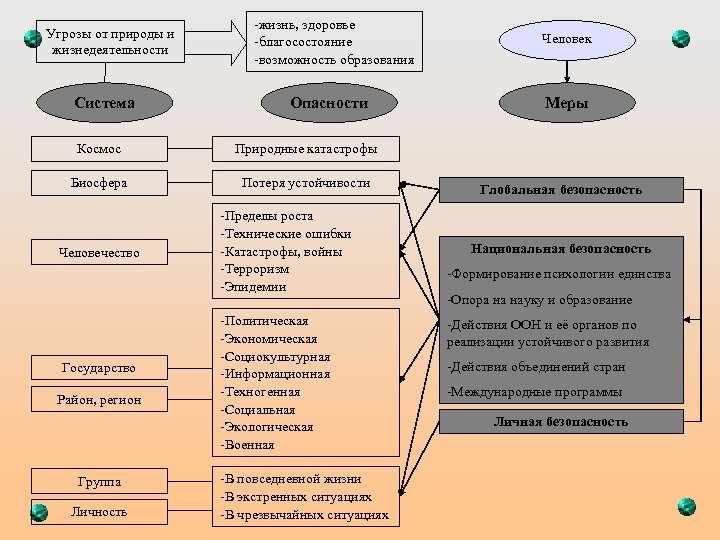 Угрозы от природы и жизнедеятельности Система -жизнь, здоровье -благосостояние -возможность образования Опасности Космос Потеря
