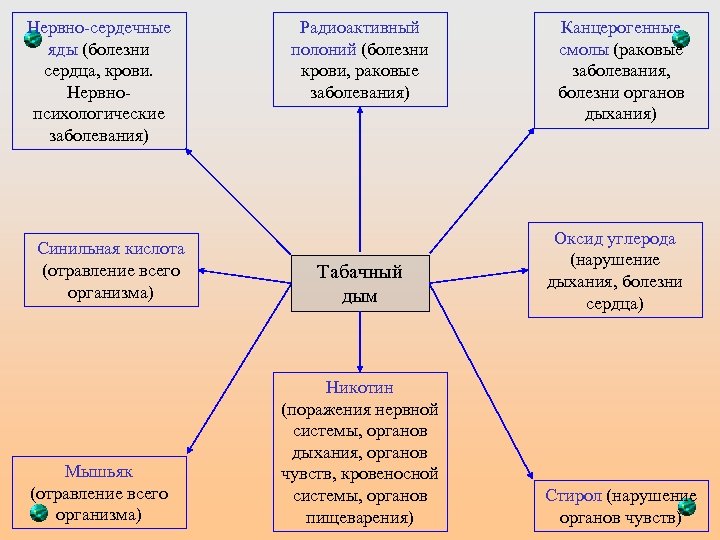 Нервно-сердечные яды (болезни сердца, крови. Нервнопсихологические заболевания) Синильная кислота (отравление всего организма) Мышьяк (отравление