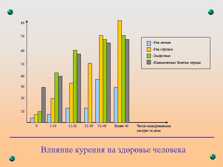 80 70 -Рак легких -Рак гортани 60 -Эмфизема -Ишемическая болезнь сердца 50 40 30