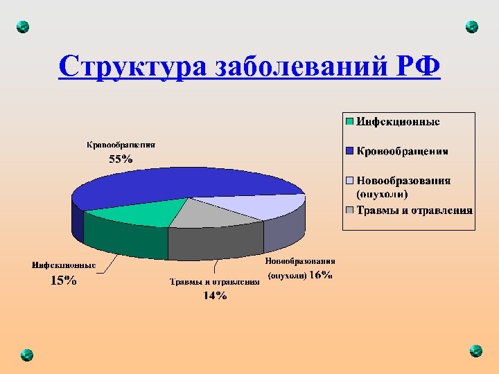 Структура заболеваний РФ 