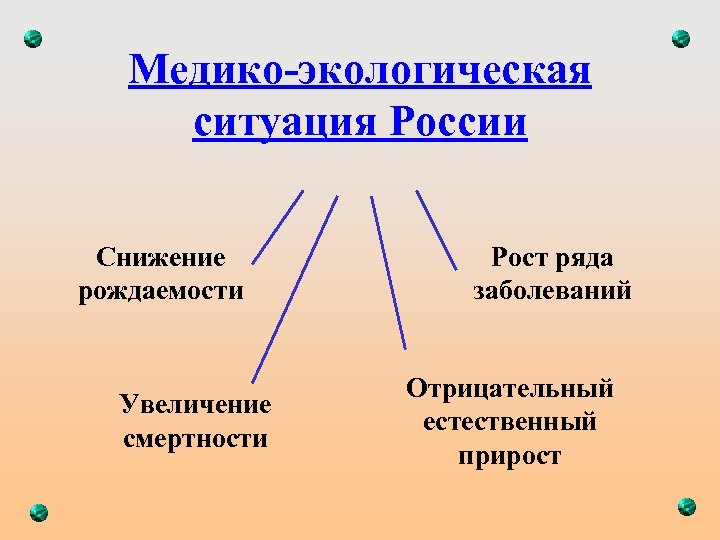 Медико-экологическая ситуация России Снижение рождаемости Увеличение смертности Рост ряда заболеваний Отрицательный естественный прирост 