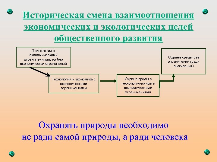 Историческая смена взаимоотношения экономических и экологических целей общественного развития Технологии с экономическими ограничениями, но