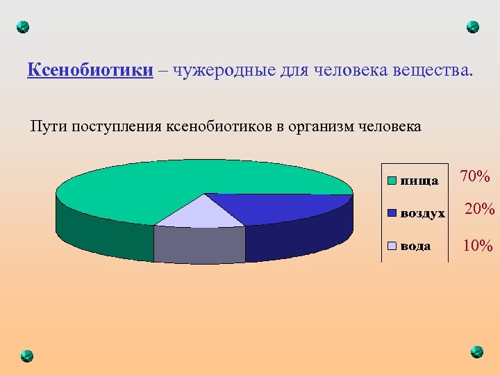 Ксенобиотики – чужеродные для человека вещества. Пути поступления ксенобиотиков в организм человека 70% 20%