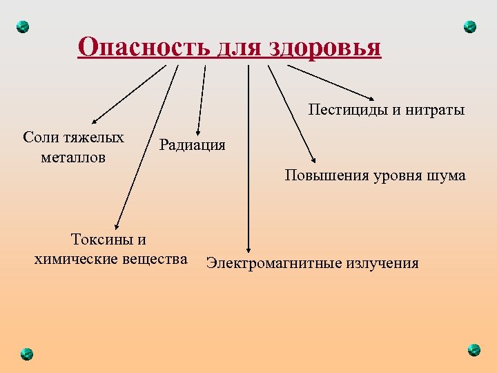 Опасность для здоровья Пестициды и нитраты Соли тяжелых металлов Радиация Токсины и химические вещества