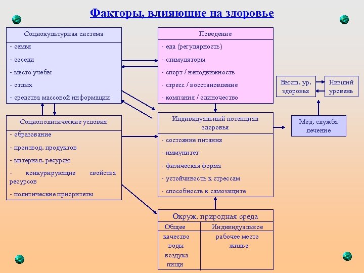 Факторы, влияющие на здоровье Социокультурная система Поведение - семья - еда (регулярность) - соседи