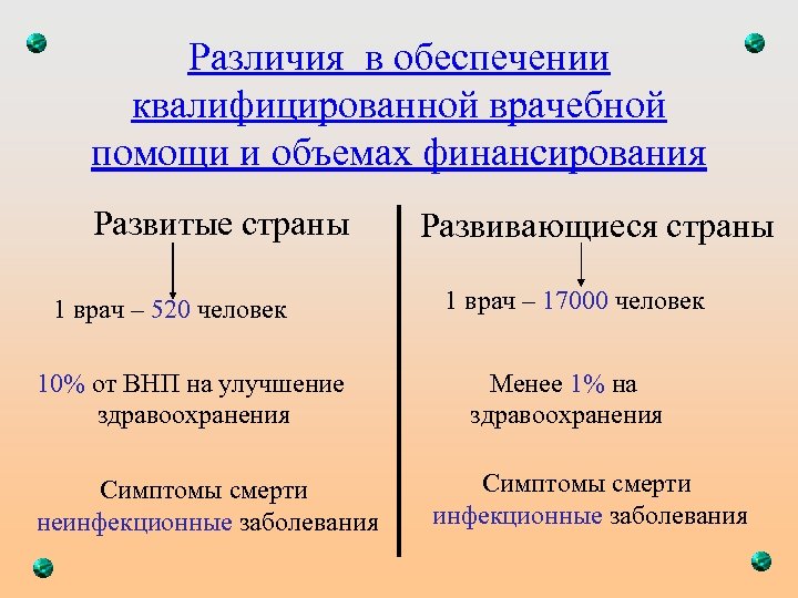 Различия в обеспечении квалифицированной врачебной помощи и объемах финансирования Развитые страны 1 врач –