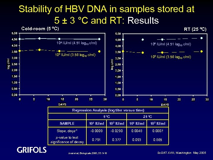 Stability of HBV DNA in samples stored at 5 ± 3 °C and RT: