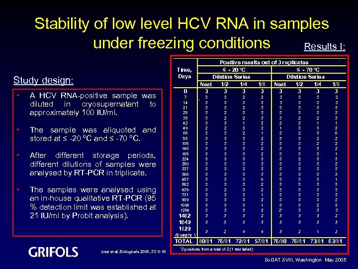 Stability of low level HCV RNA in samples under freezing conditions Results I: Time,