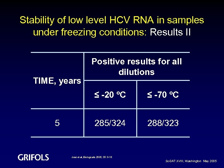 Stability of low level HCV RNA in samples under freezing conditions: Results II TIME,