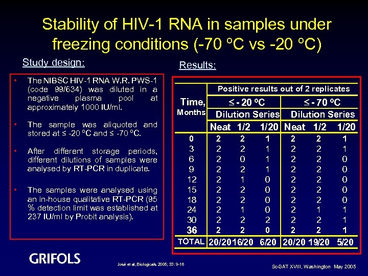 Stability of HIV-1 RNA in samples under freezing conditions (-70 ºC vs -20 ºC)