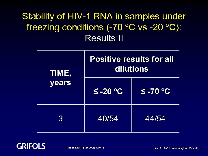 Stability of HIV-1 RNA in samples under freezing conditions (-70 ºC vs -20 ºC):