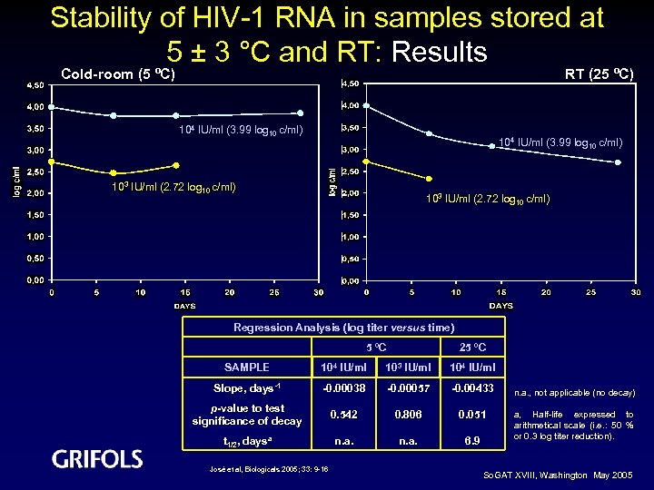 Stability of HIV-1 RNA in samples stored at 5 ± 3 °C and RT: