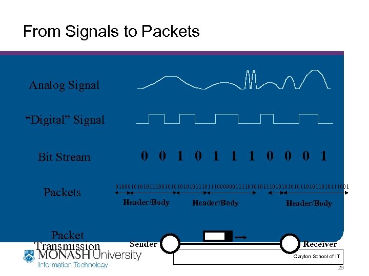 From Signals to Packets Analog Signal “Digital” Signal Bit Stream Packets Packet Transmission 0