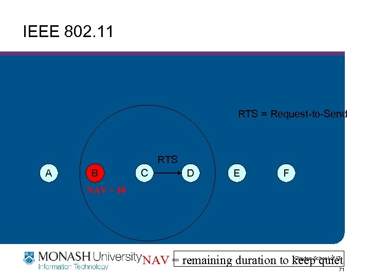 IEEE 802. 11 RTS = Request-to-Send RTS A B C D E F NAV