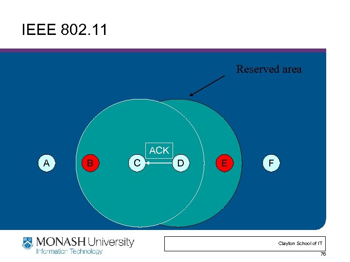 IEEE 802. 11 Reserved area ACK A B C D E F Clayton School
