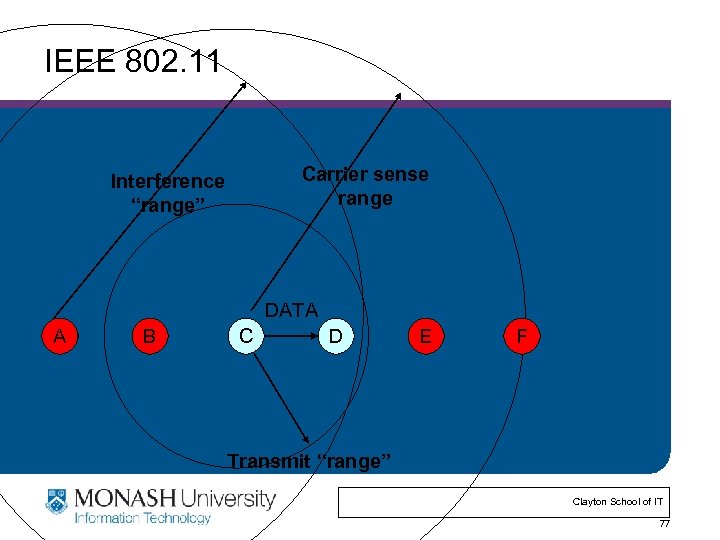 IEEE 802. 11 Carrier sense range Interference “range” DATA A B C D E