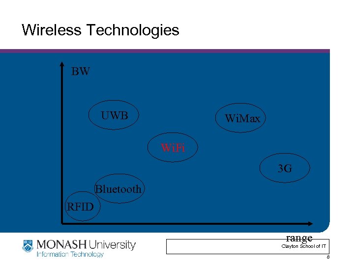 Wireless Technologies BW UWB Wi. Max Wi. Fi 3 G Bluetooth RFID range Clayton