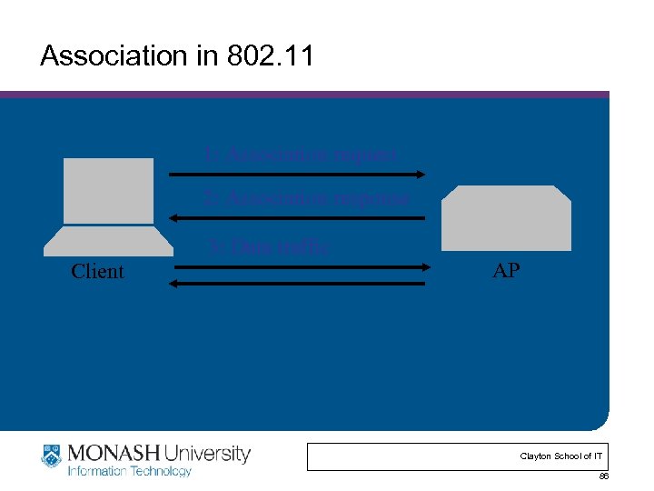 Association in 802. 11 1: Association request 2: Association response 3: Data traffic Client