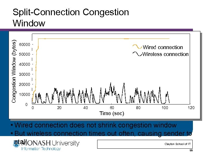 Congestion Window (bytes) Split-Connection Congestion Window 60000 Wired connection Wireless connection 50000 40000 30000