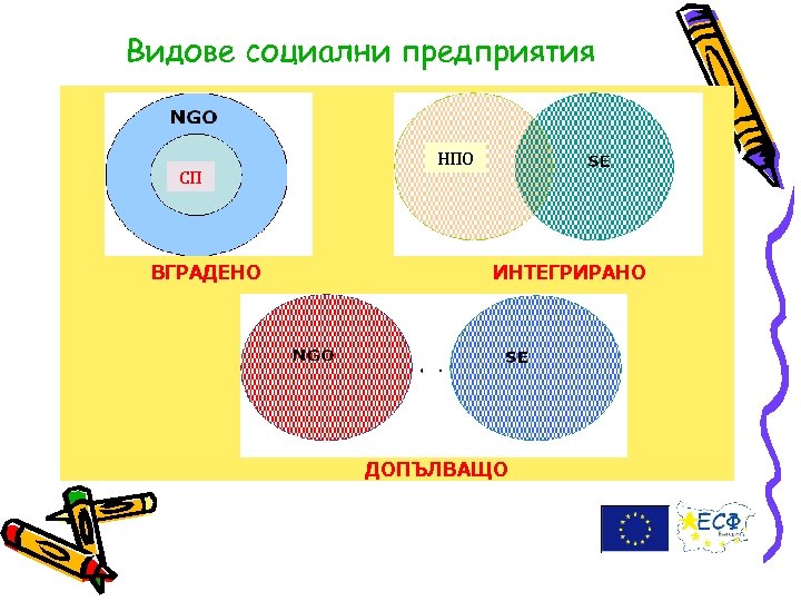 Видове социални предприятия СП ВГРАДЕНО НПО ИНТЕГРИРАНО ДОПЪЛВАЩО 