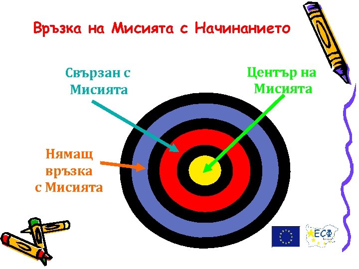 Връзка на Мисията с Начинанието Свързан с Мисията Нямащ връзка с Мисията Център на
