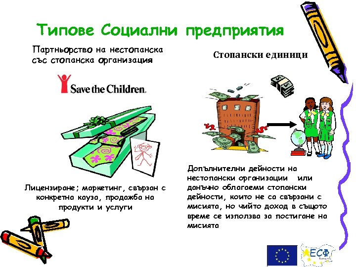 Типове Социални предприятия Партньорство на нестопанска със стопанска организация Лицензиране; маркетинг, свързан с конкретна