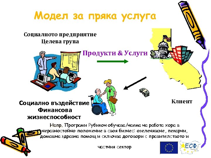 Модел за пряка услуга Социалното предприятие Целева група Продукти & Услуги Клиент Социално въздействие