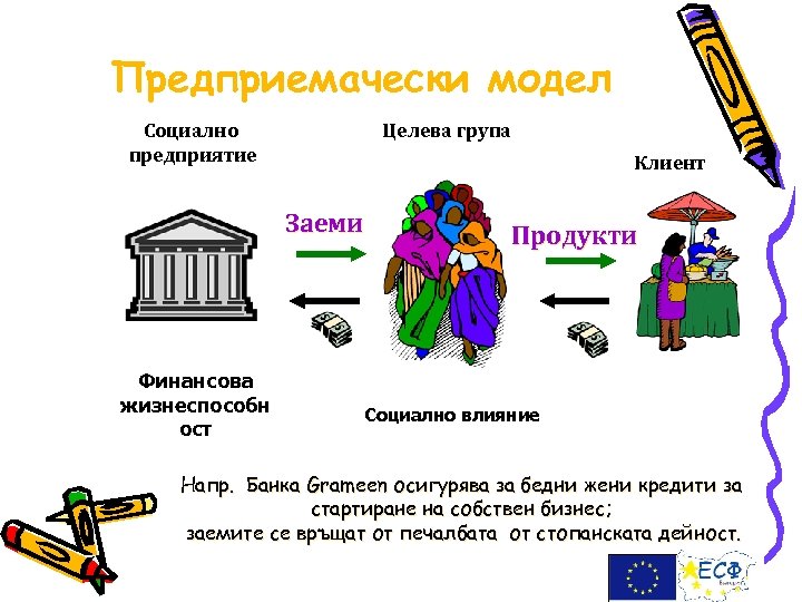 Предприемачески модел Социално предприятие Целева група Клиент Заеми Финансова жизнеспособн ост Продукти Социално влияние