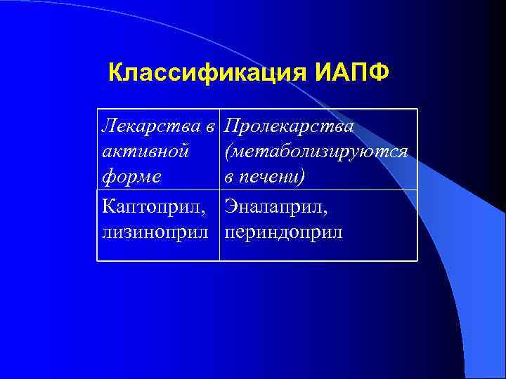 Классификация ИАПФ Лекарства в активной форме Каптоприл, лизиноприл Пролекарства (метаболизируются в печени) Эналаприл, периндоприл