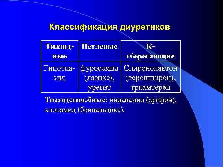 Классификация диуретиков Тиазид- Петлевые Кные сберегающие Гипотиа- фуросемид Спиронолактон зид (лазикс), (верошпирон), урегит триамтерен