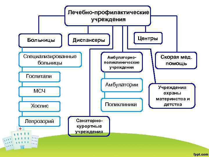 Зовешь схема. Структурно логическая схема типы лечебных учреждений. Типы ЛПУ схема. Типы лечебно-профилактических учреждений схема. Схема организации лечебно-профилактического учреждения.